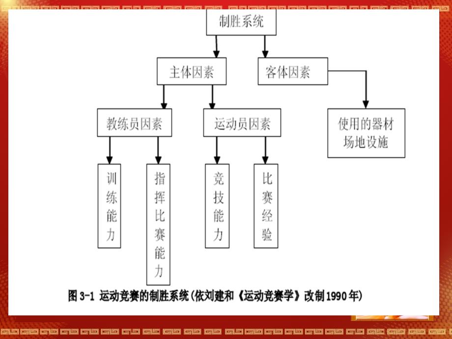 运动竞赛与制胜系统.ppt_第3页