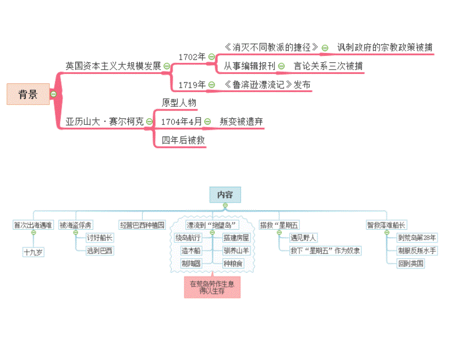 鲁滨逊漂流记思维导图8张.ppt_第2页