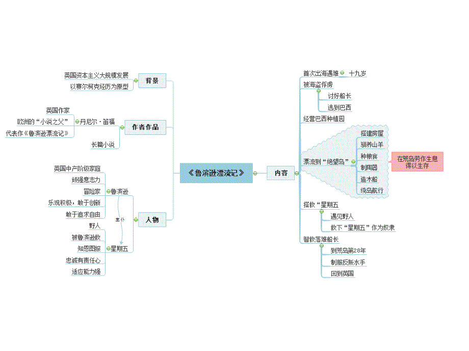 鲁滨逊漂流记思维导图8张.ppt_第3页