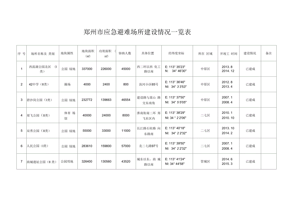郑州应急避难场所建设情况一览表.docx_第1页