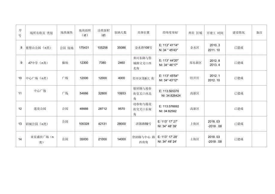 郑州应急避难场所建设情况一览表.docx_第2页
