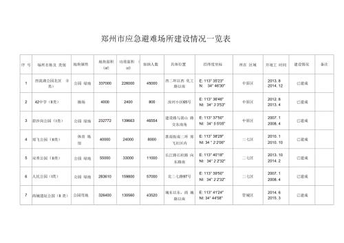 郑州应急避难场所建设情况一览表.docx