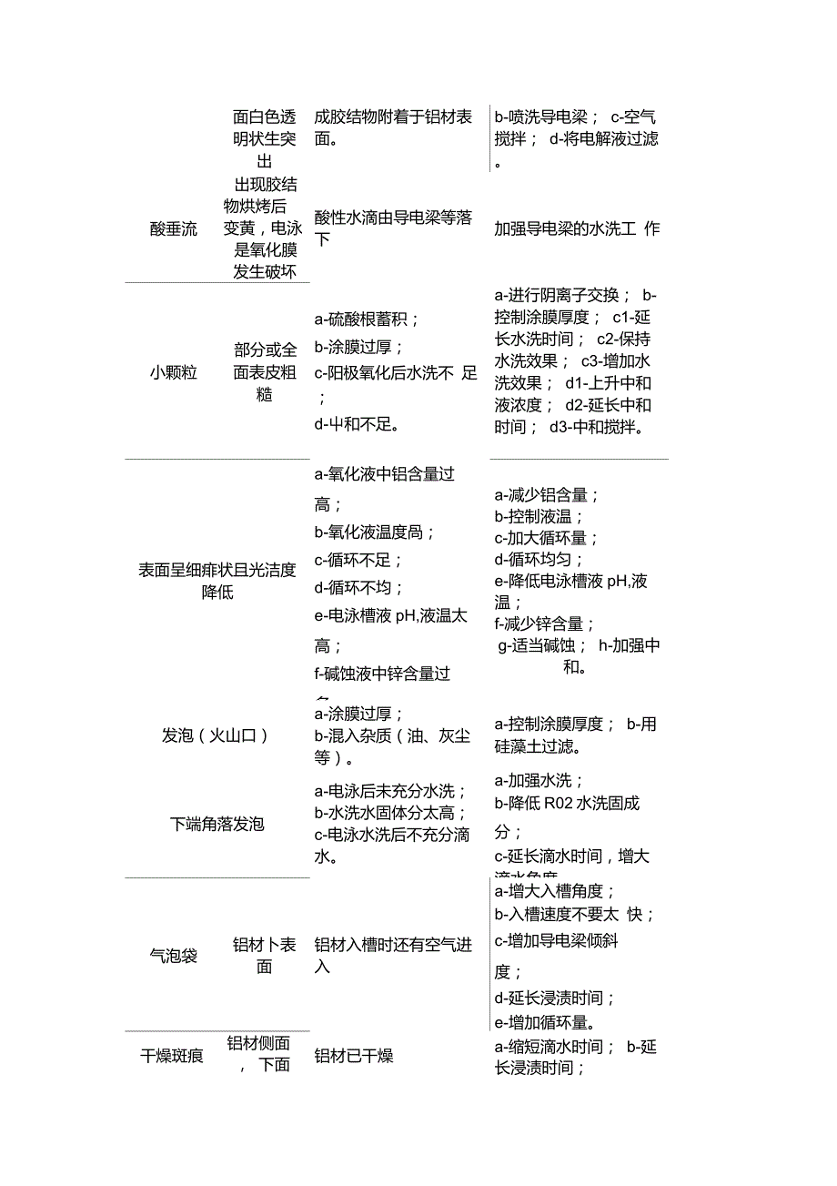 铝合金电泳外观异常现象原因及对策.doc_第2页