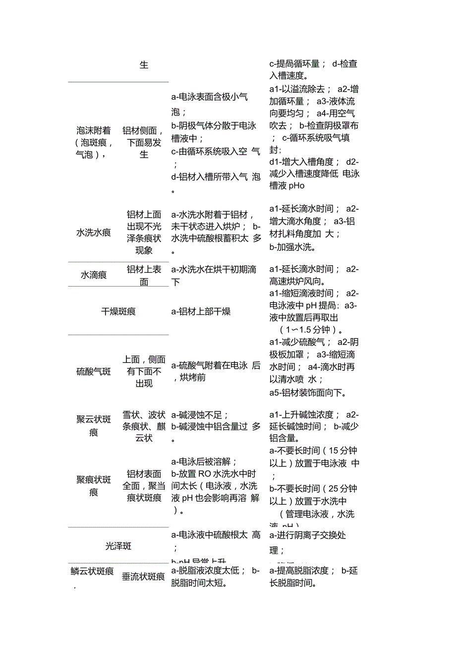 铝合金电泳外观异常现象原因及对策.doc_第3页