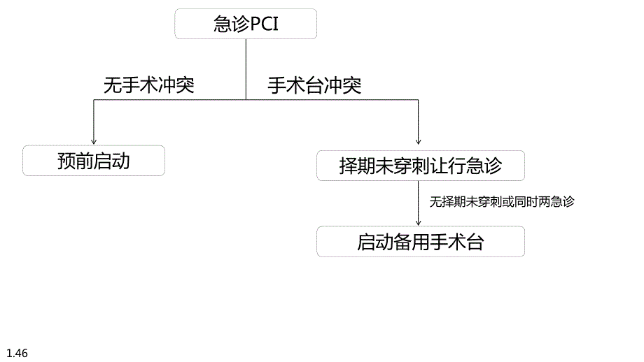 胸痛中心建设流程图示例.ppt_第2页