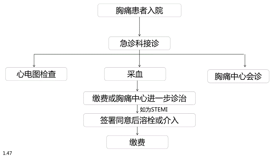胸痛中心建设流程图示例.ppt_第3页