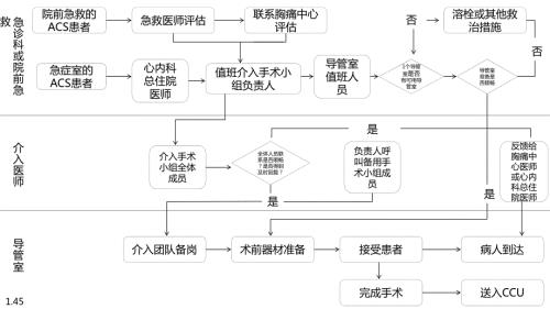 胸痛中心建设流程图示例.ppt