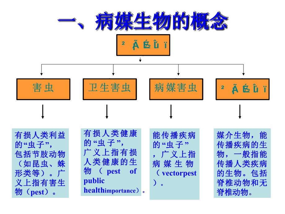 蟑螂的生态危害及防制.ppt_第2页