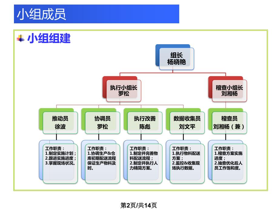 车间现场物料配送改善提案PPT课件.pptx_第2页
