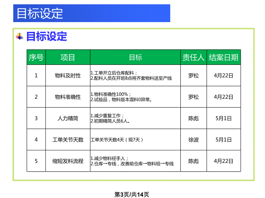 车间现场物料配送改善提案PPT课件.pptx_第3页