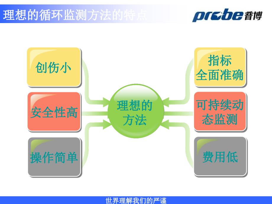 血流动力学监测技术原理及临床应用.ppt_第3页