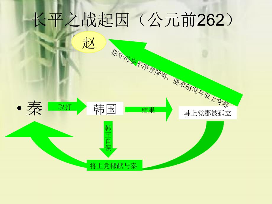 秦赵长平之战PPT课件.ppt_第3页