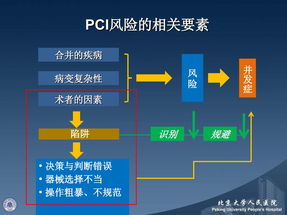 识别PCI陷阱规避操作风险.ppt_第3页