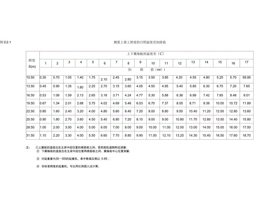 起重机主梁上拱度和悬臂上翘度的测量方法.doc_第2页