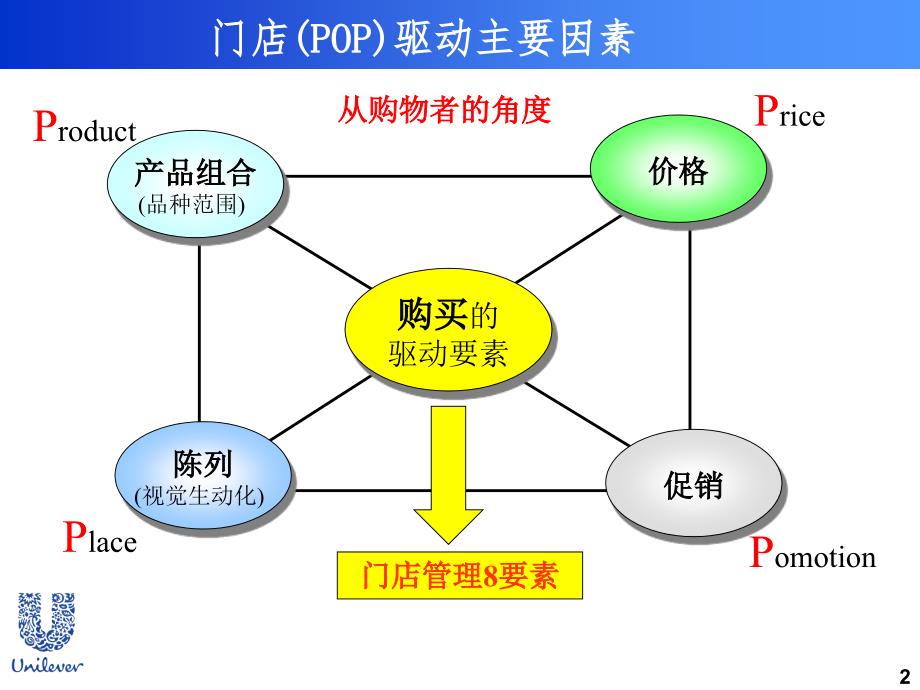 联合利华门店管理8要素ppt.ppt_第2页