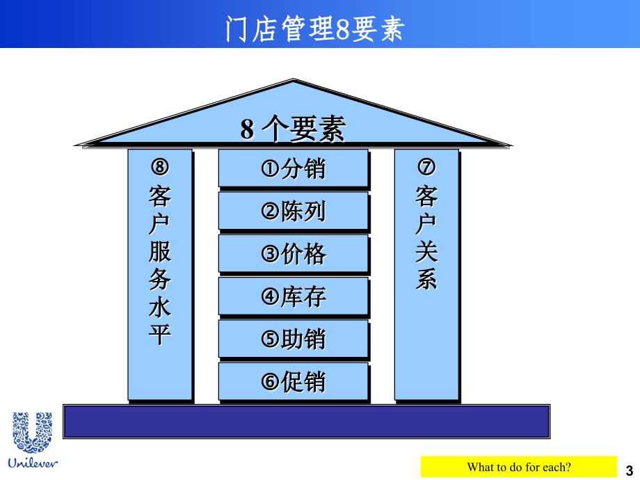 联合利华门店管理8要素ppt.ppt_第3页