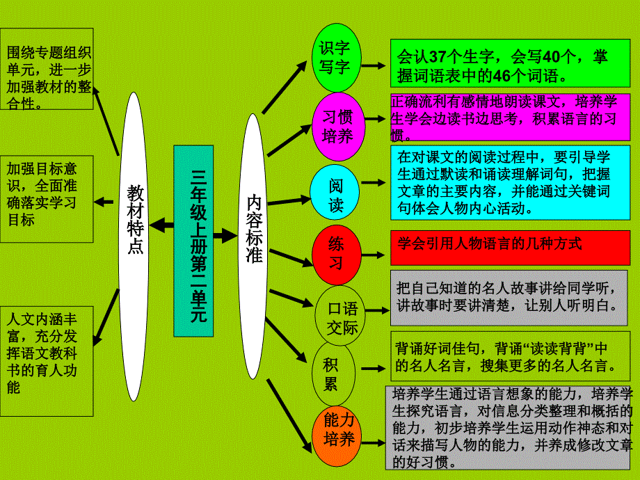 说课知识树PPT课件.ppt_第3页
