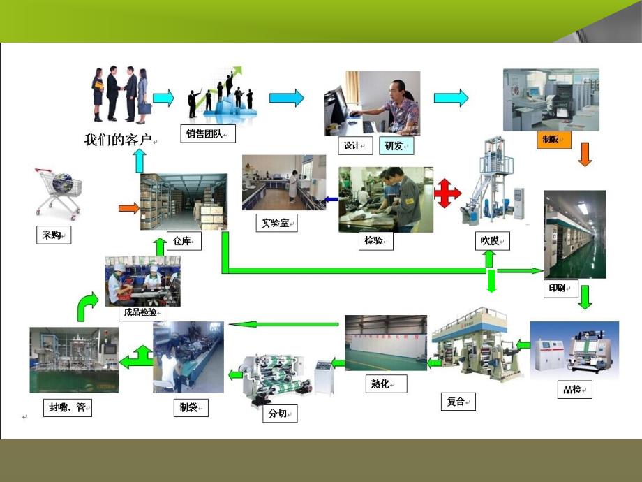 软包装工艺流程.ppt_第3页