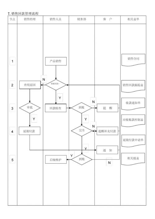 销售回款管理流程.docx