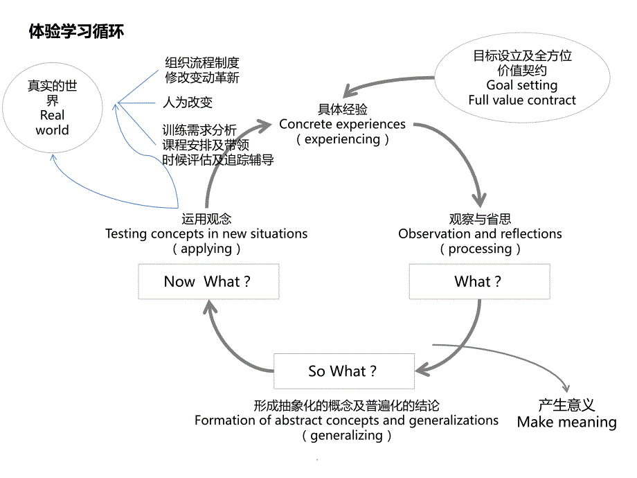 精品文档体验式培训理论及课程设计PPT演示课件.pptx_第2页