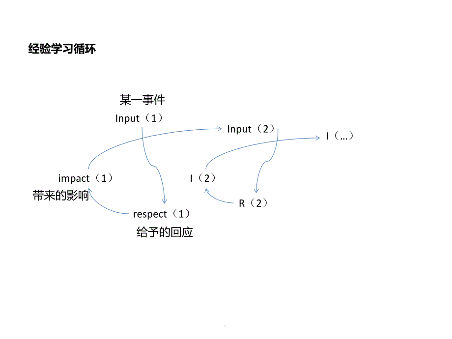精品文档体验式培训理论及课程设计PPT演示课件.pptx_第3页