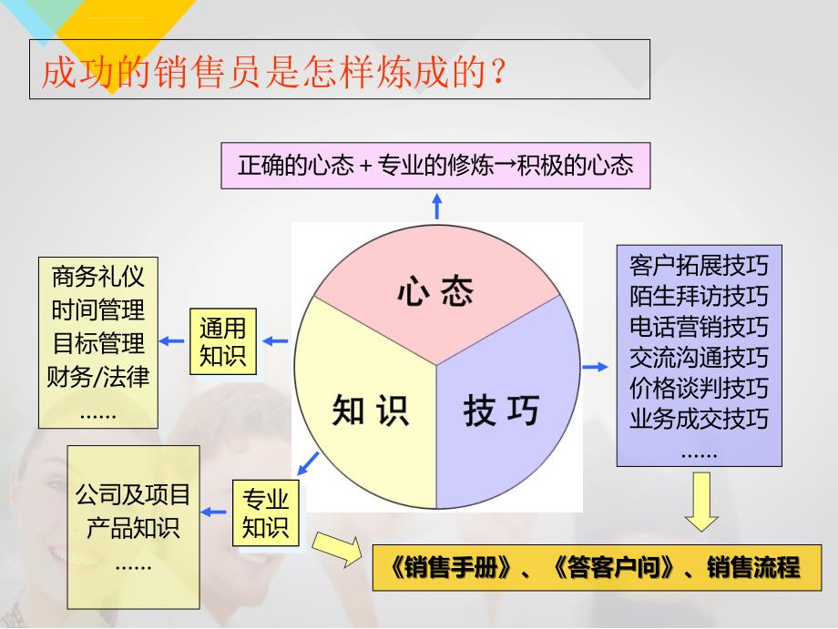 销售人员培训课程完整篇ppt课件.ppt_第3页