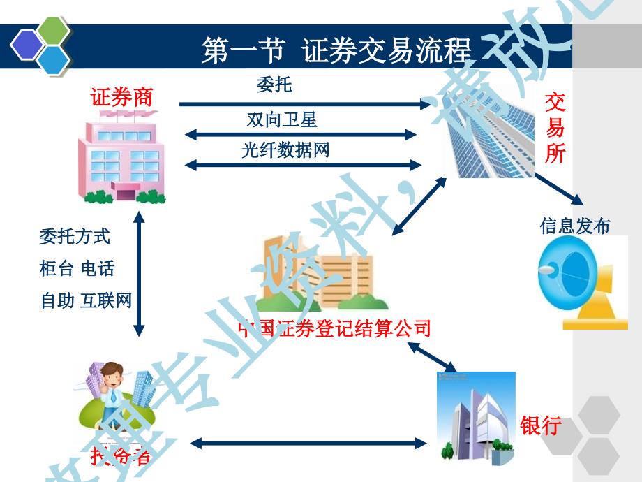 证券公司的交易结算流程PPT59页.ppt_第3页
