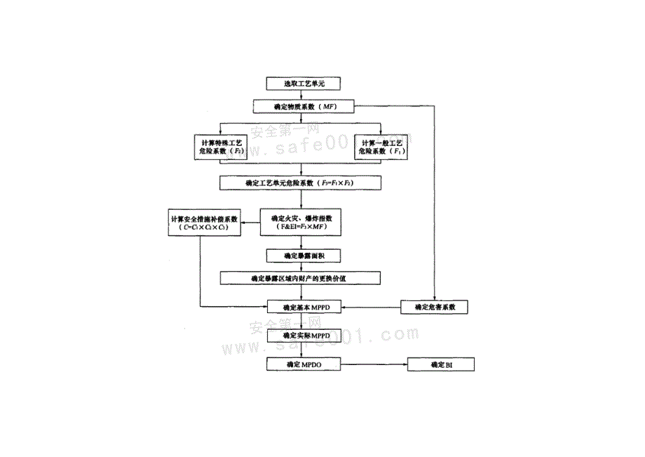 道化学火灾爆炸指数评价法.doc_第2页