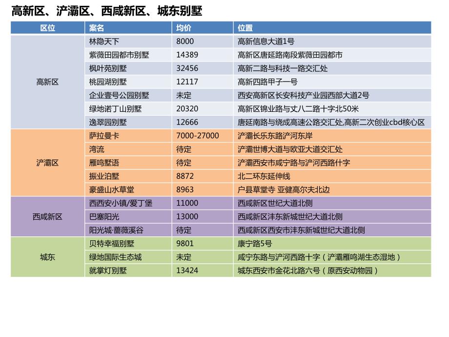 西安所有别墅一览.pptx_第1页