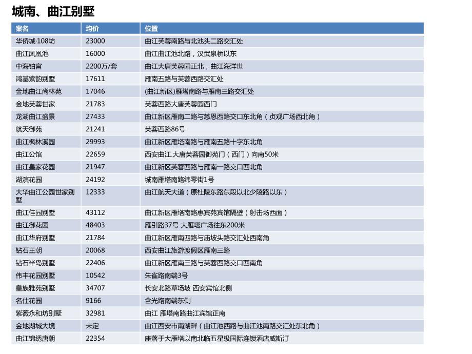 西安所有别墅一览.pptx_第2页