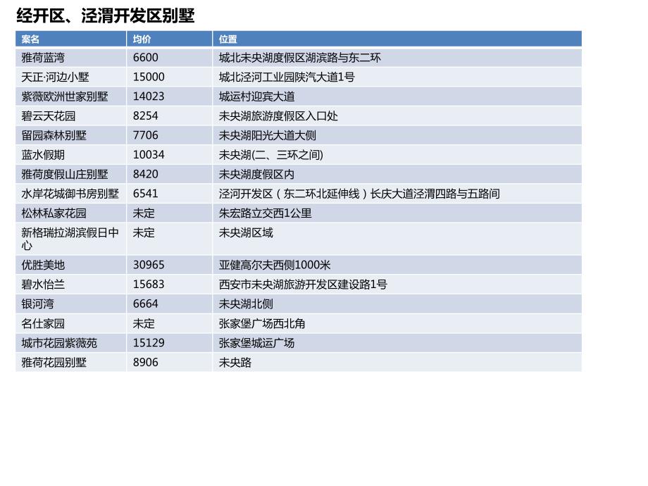 西安所有别墅一览.pptx_第3页