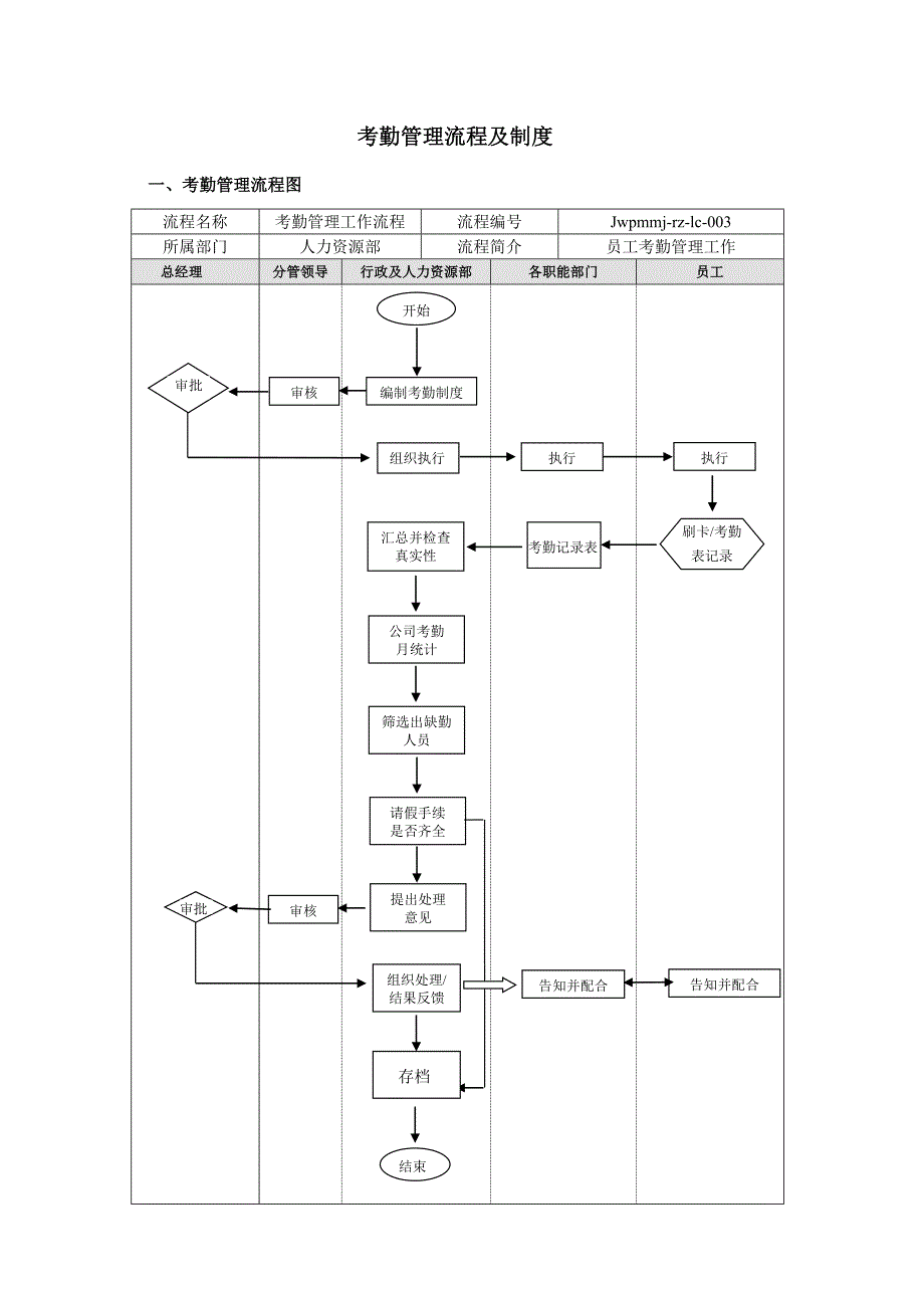考勤管理流程.doc_第1页