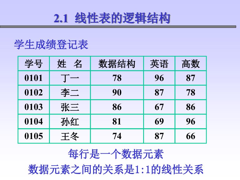 线性表顺序表PPT课件.ppt_第2页