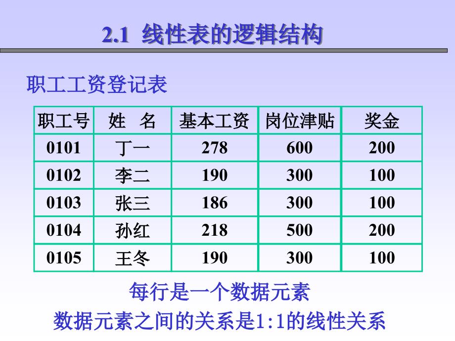 线性表顺序表PPT课件.ppt_第3页