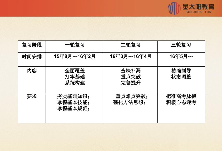 高三二轮及冲刺备考策略.pptx_第3页