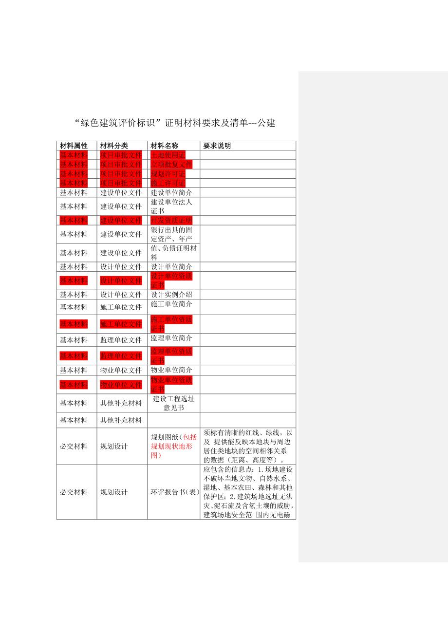 精品资料20212022年收藏绿色建筑评价标识证明材料要求及清单公建要点.doc_第1页