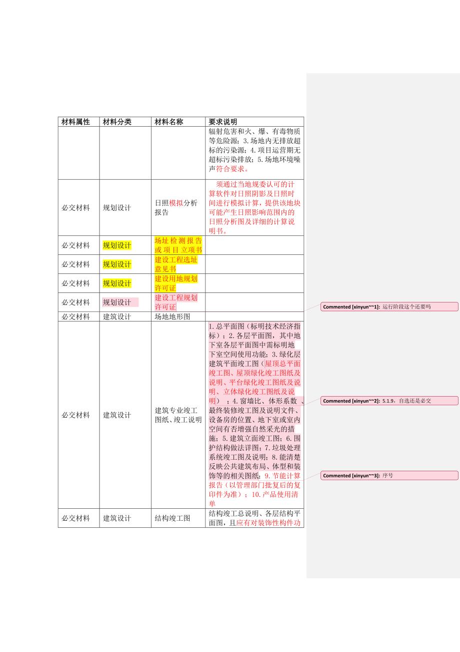 精品资料20212022年收藏绿色建筑评价标识证明材料要求及清单公建要点.doc_第2页