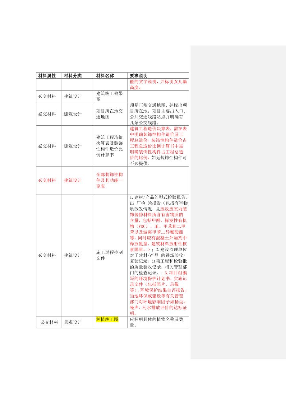 精品资料20212022年收藏绿色建筑评价标识证明材料要求及清单公建要点.doc_第3页