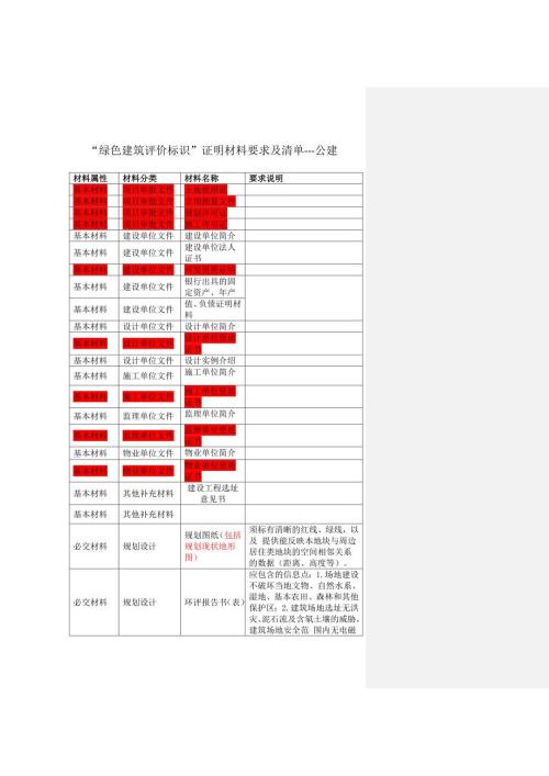 精品资料20212022年收藏绿色建筑评价标识证明材料要求及清单公建要点.doc