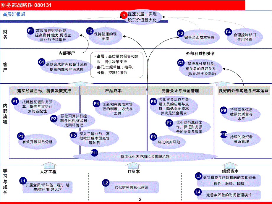 财务部战略图目标描述指标及行动方案定义.ppt_第2页