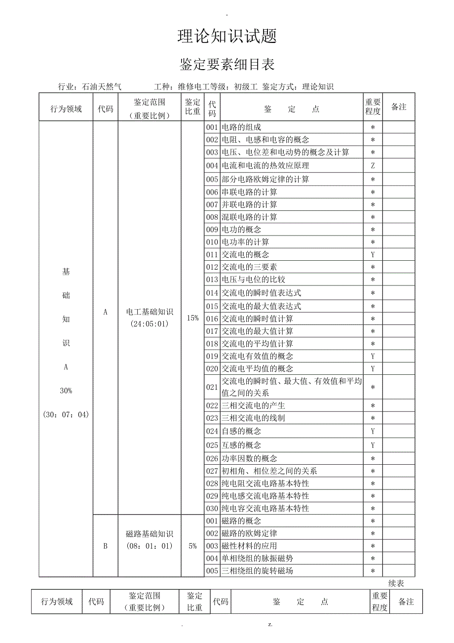 维修电工理论鉴定要素细目表.doc_第1页