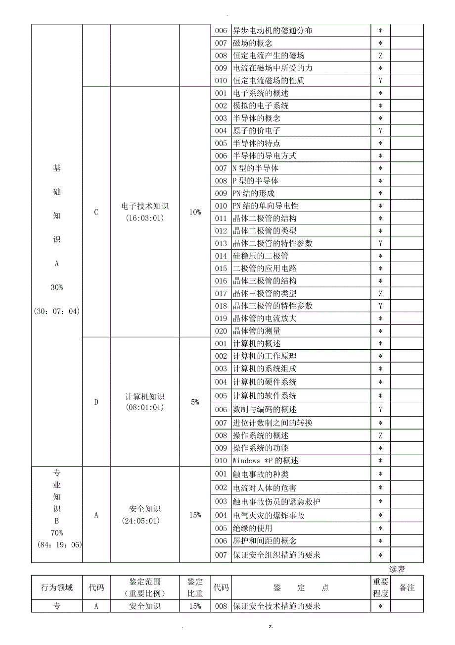 维修电工理论鉴定要素细目表.doc_第2页