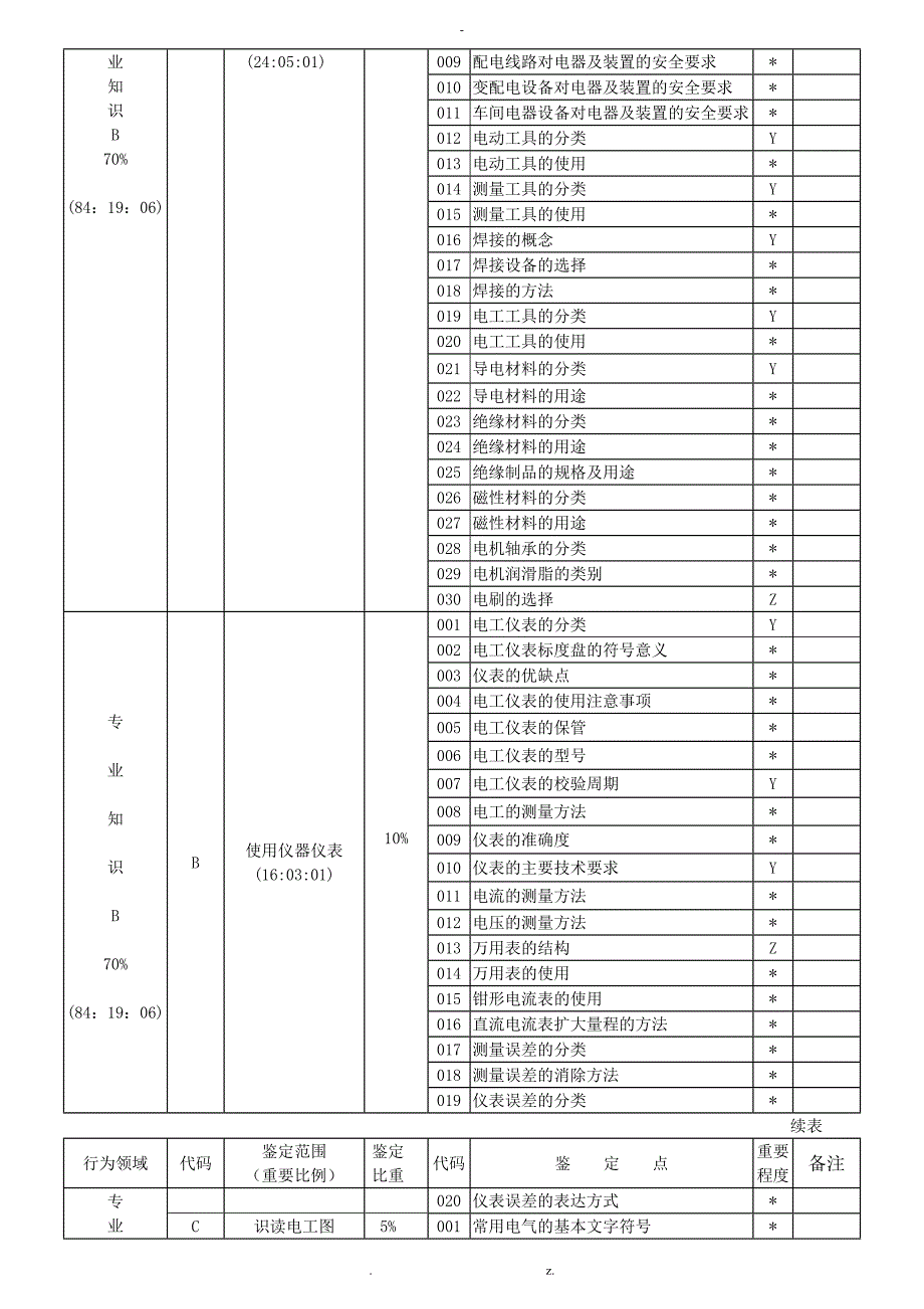 维修电工理论鉴定要素细目表.doc_第3页
