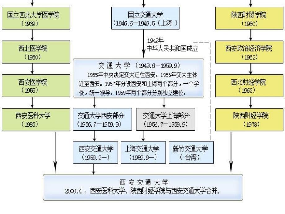 西安交通大学的介绍.ppt_第3页