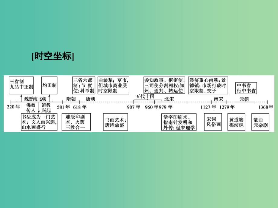 高考历史大二轮复习上篇二轮第2讲中国古代文明的成熟与繁荣魏晋南北朝隋唐宋元课件新人教版.ppt_第2页