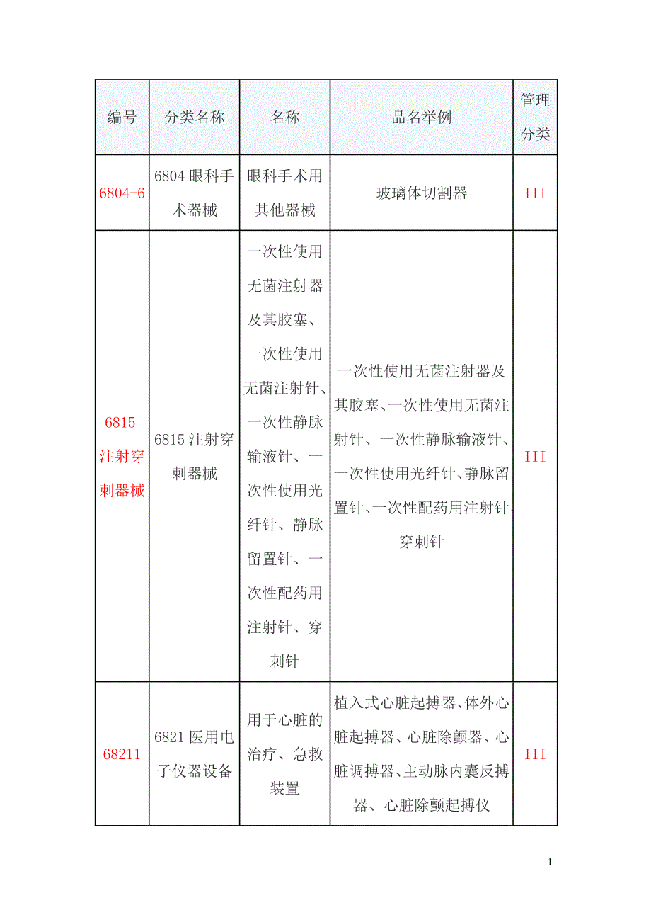 第3类医疗器械产品分类目录.doc_第1页