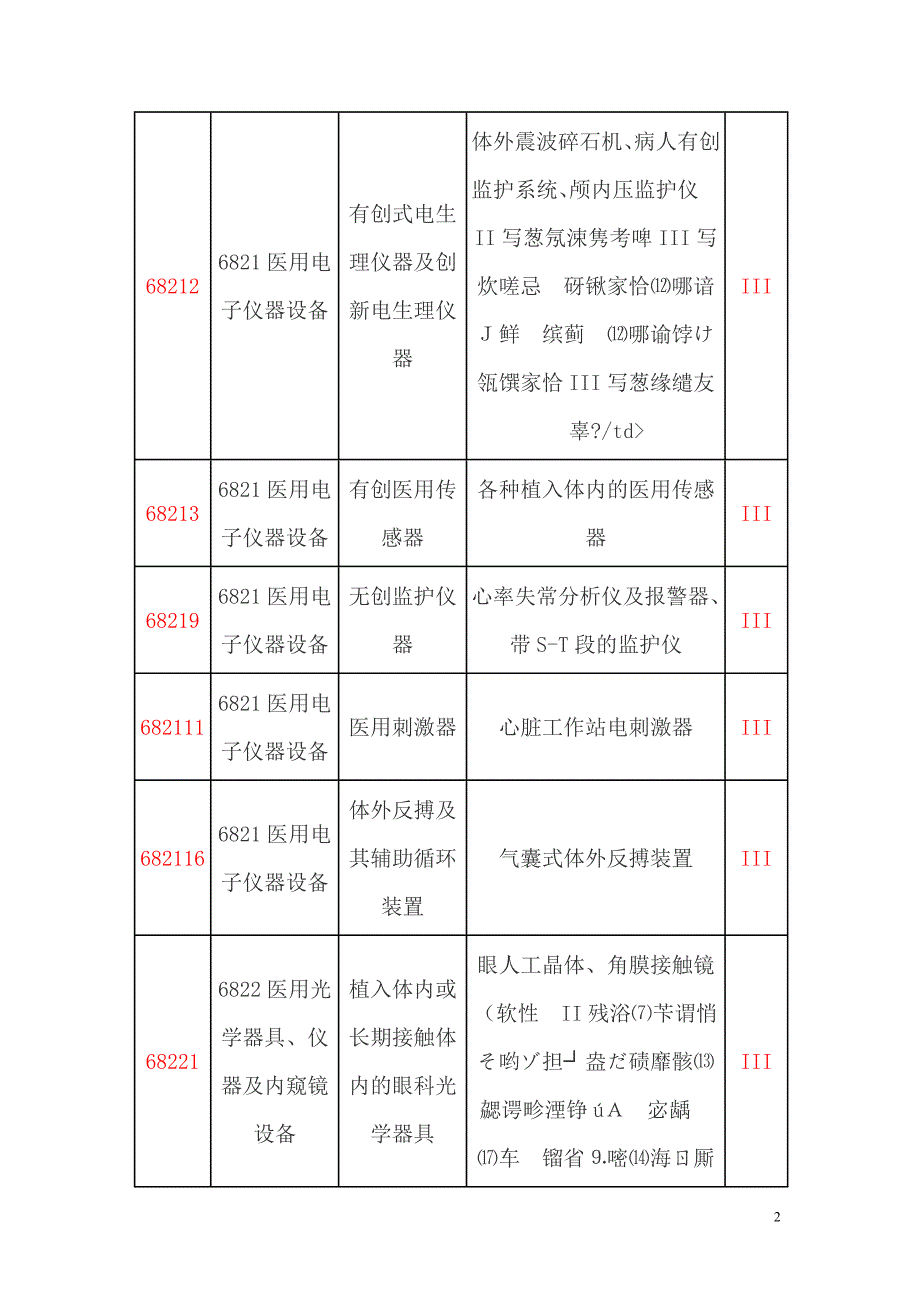 第3类医疗器械产品分类目录.doc_第2页
