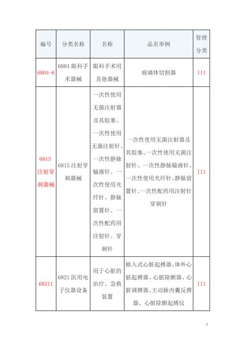 第3类医疗器械产品分类目录.doc