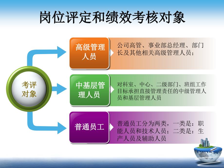 绩效考核汇报ppt.ppt_第3页