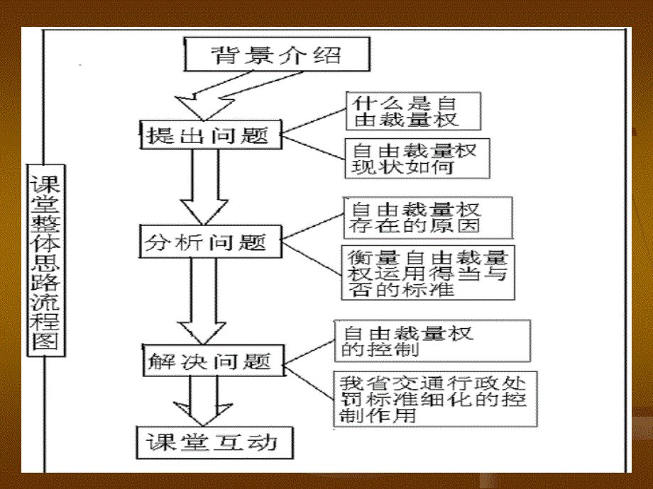 行政自由裁量权课件.ppt_第3页
